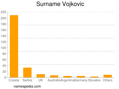 Familiennamen Vojkovic