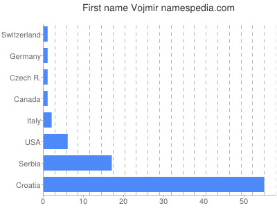 prenom Vojmir