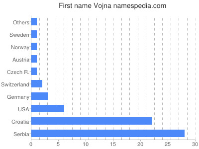 Given name Vojna