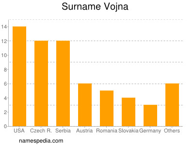 Familiennamen Vojna