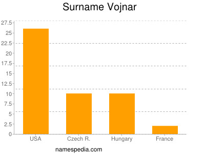 Familiennamen Vojnar