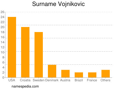 Familiennamen Vojnikovic