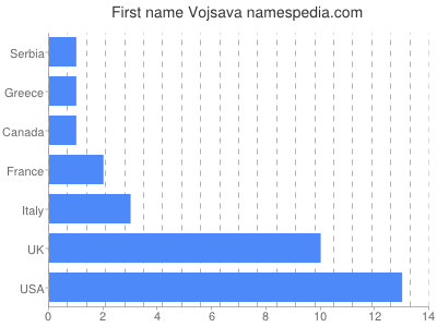 Vornamen Vojsava