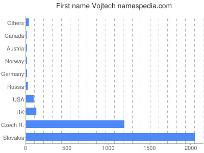 Vornamen Vojtech