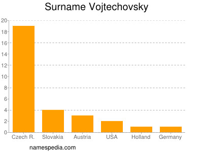 Familiennamen Vojtechovsky