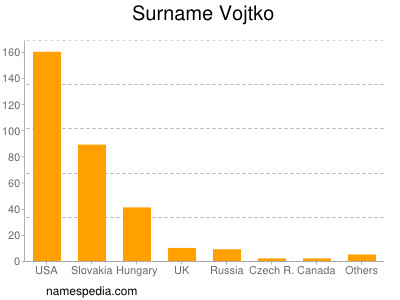 Surname Vojtko