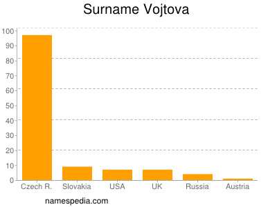 Familiennamen Vojtova