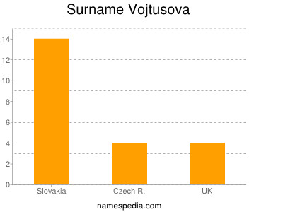 Familiennamen Vojtusova