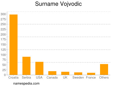 Familiennamen Vojvodic