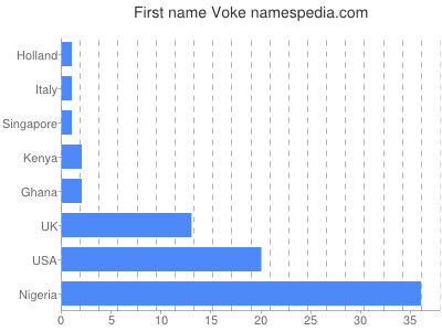 Given name Voke