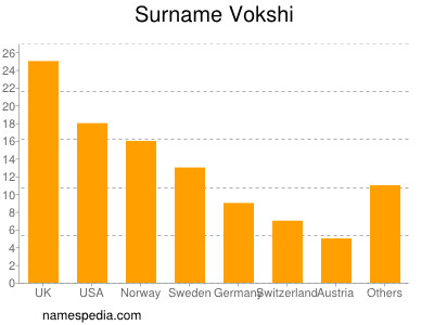 Familiennamen Vokshi