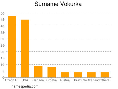 Familiennamen Vokurka