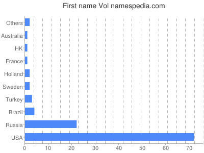 Vornamen Vol