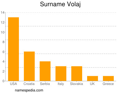 Familiennamen Volaj