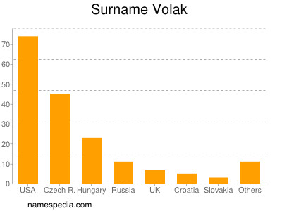 Familiennamen Volak