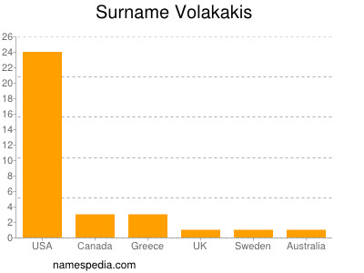 Familiennamen Volakakis