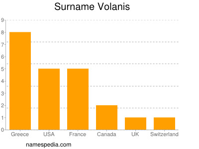 Familiennamen Volanis