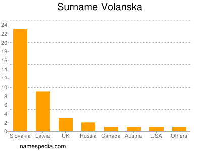 Familiennamen Volanska