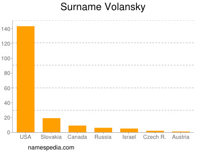 Familiennamen Volansky