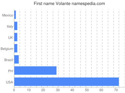 Vornamen Volante