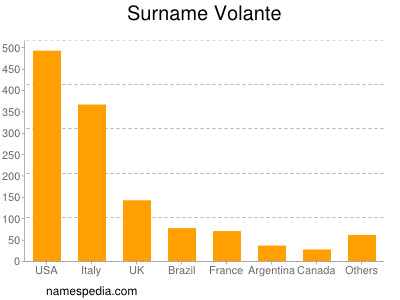 Familiennamen Volante