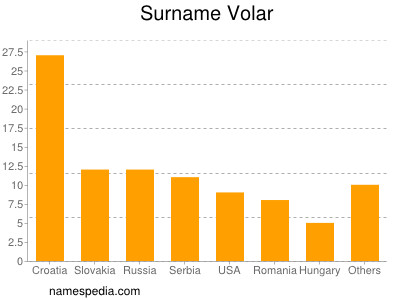 nom Volar