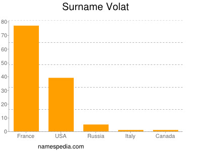 Familiennamen Volat