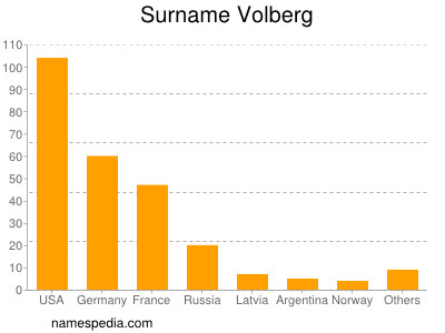 Familiennamen Volberg