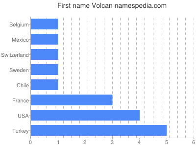 Vornamen Volcan