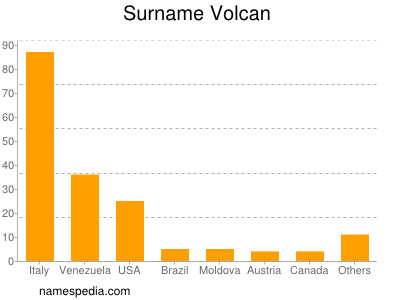 Surname Volcan