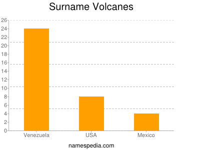 Familiennamen Volcanes