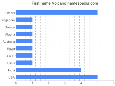 prenom Volcano