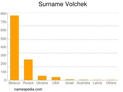 Familiennamen Volchek