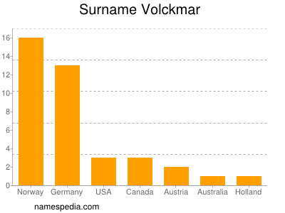 Familiennamen Volckmar