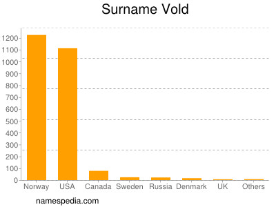 Familiennamen Vold