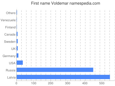 Given name Voldemar