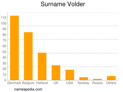 Familiennamen Volder