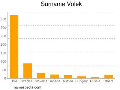 Familiennamen Volek