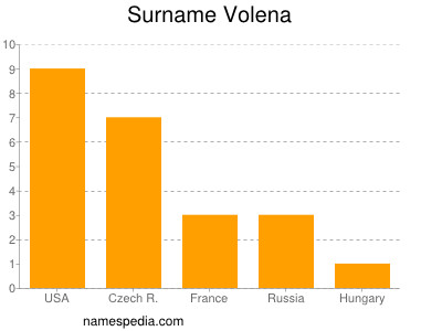 Familiennamen Volena