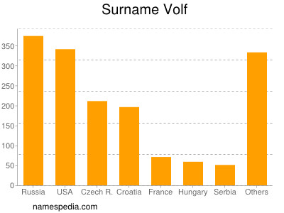 Familiennamen Volf
