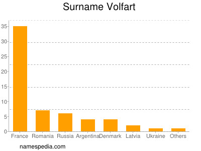 Familiennamen Volfart