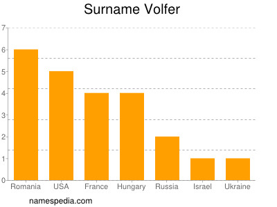 Surname Volfer