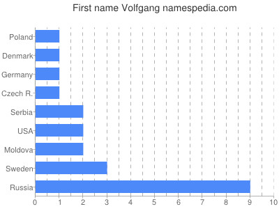 Given name Volfgang