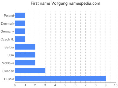 prenom Volfgang