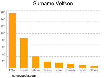 Familiennamen Volfson