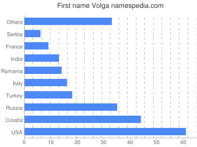 Vornamen Volga