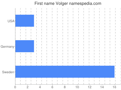 prenom Volger