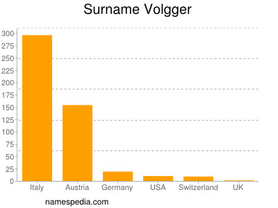 Familiennamen Volgger