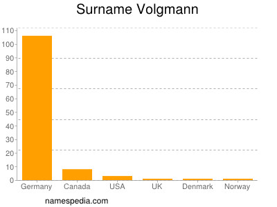 Familiennamen Volgmann