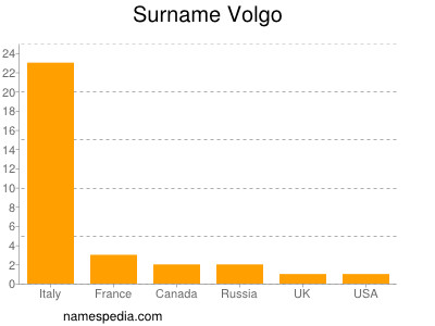 Familiennamen Volgo